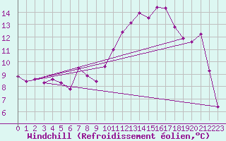 Courbe du refroidissement olien pour Gruissan (11)