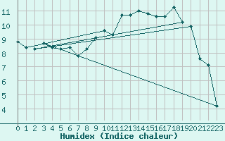 Courbe de l'humidex pour Bruxelles (Be)