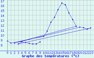 Courbe de tempratures pour Bziers Cap d