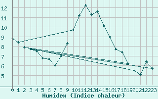 Courbe de l'humidex pour Chivenor