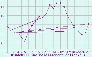 Courbe du refroidissement olien pour Camborne