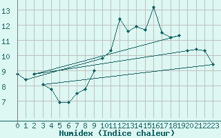 Courbe de l'humidex pour Axstal