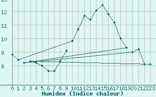 Courbe de l'humidex pour Muenchen-Stadt