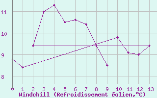 Courbe du refroidissement olien pour Narrabri