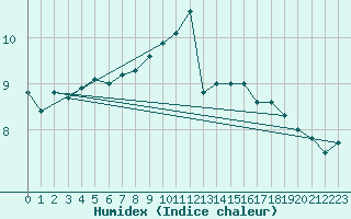 Courbe de l'humidex pour Ufs Tw Ems