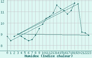 Courbe de l'humidex pour Cap Gris-Nez (62)