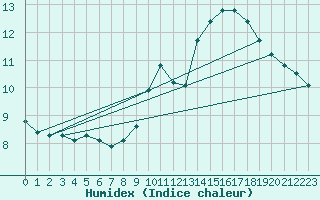 Courbe de l'humidex pour Marseille - Saint-Loup (13)