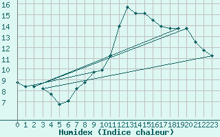 Courbe de l'humidex pour Izegem (Be)