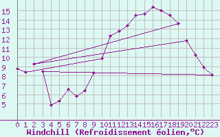 Courbe du refroidissement olien pour Epinal (88)