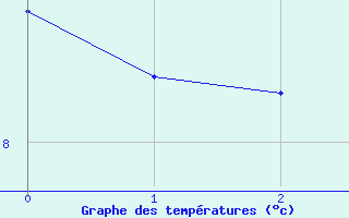 Courbe de tempratures pour Luizi Calugara