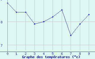 Courbe de tempratures pour Pic du Soum Couy - Nivose (64)