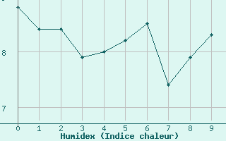 Courbe de l'humidex pour Pic du Soum Couy - Nivose (64)