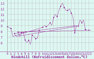 Courbe du refroidissement olien pour Zurich-Kloten
