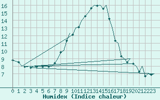 Courbe de l'humidex pour Zurich-Kloten