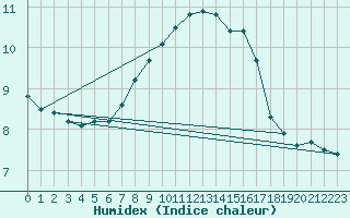 Courbe de l'humidex pour Kufstein