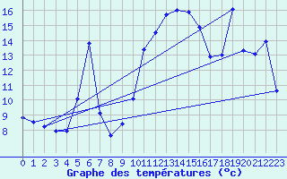 Courbe de tempratures pour Haegen (67)