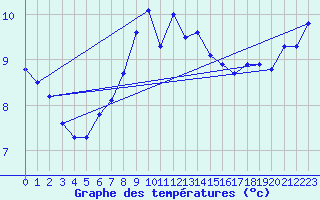 Courbe de tempratures pour Market