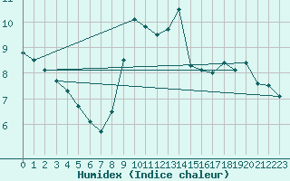 Courbe de l'humidex pour Boulogne (62)