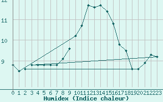 Courbe de l'humidex pour Wasserkuppe