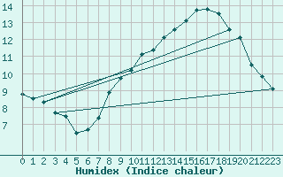 Courbe de l'humidex pour Belmont - Champ du Feu (67)