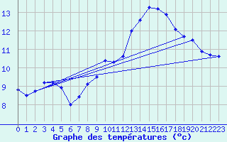 Courbe de tempratures pour Aix-la-Chapelle (All)