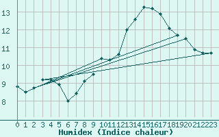 Courbe de l'humidex pour Aix-la-Chapelle (All)