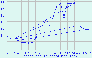 Courbe de tempratures pour Sgur-le-Chteau (19)