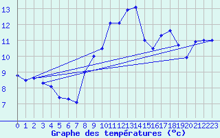 Courbe de tempratures pour Vinsobres (26)