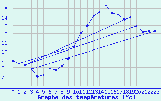 Courbe de tempratures pour Besson - Chassignolles (03)