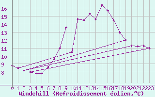 Courbe du refroidissement olien pour Les Attelas