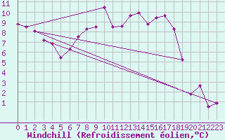 Courbe du refroidissement olien pour Genthin