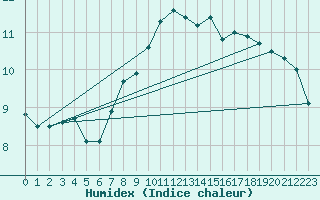 Courbe de l'humidex pour Inari Nellim