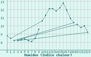 Courbe de l'humidex pour Saint-Nazaire (44)