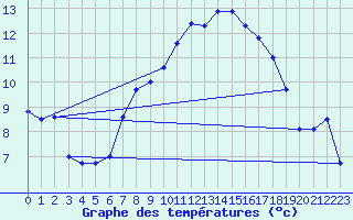 Courbe de tempratures pour Weihenstephan
