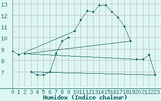 Courbe de l'humidex pour Weihenstephan