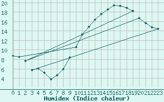 Courbe de l'humidex pour La Rochelle - Aerodrome (17)