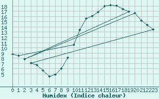 Courbe de l'humidex pour Montbeugny (03)