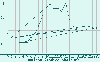 Courbe de l'humidex pour Glen Ogle