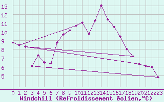Courbe du refroidissement olien pour Idar-Oberstein