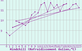 Courbe du refroidissement olien pour Saint-Igneuc (22)