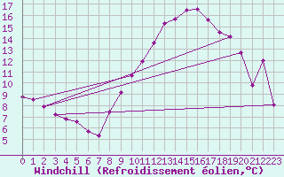 Courbe du refroidissement olien pour Fontaine-les-Vervins (02)
