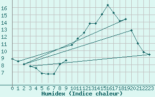 Courbe de l'humidex pour Toussus-le-Noble (78)