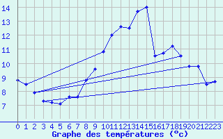 Courbe de tempratures pour Cambrai / Epinoy (62)