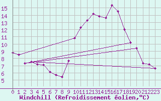Courbe du refroidissement olien pour Hd-Bazouges (35)