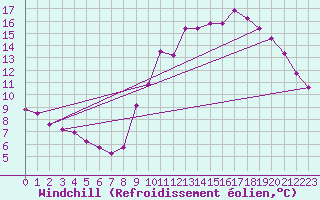 Courbe du refroidissement olien pour Champagne-sur-Seine (77)