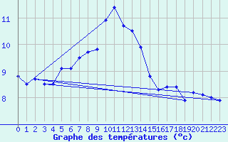 Courbe de tempratures pour Haegen (67)