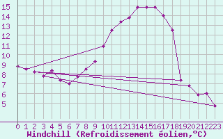 Courbe du refroidissement olien pour Bremervoerde
