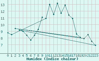 Courbe de l'humidex pour Dunkeswell Aerodrome