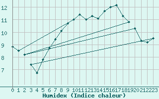 Courbe de l'humidex pour Lanvoc (29)