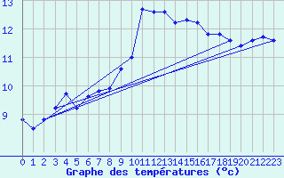 Courbe de tempratures pour Saint-Philbert-de-Grand-Lieu (44)